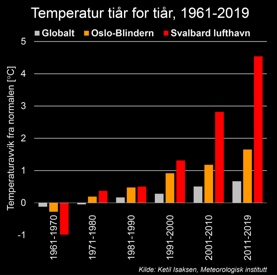 Temp_graf_global_blindern_svalbard_diagram2_v2