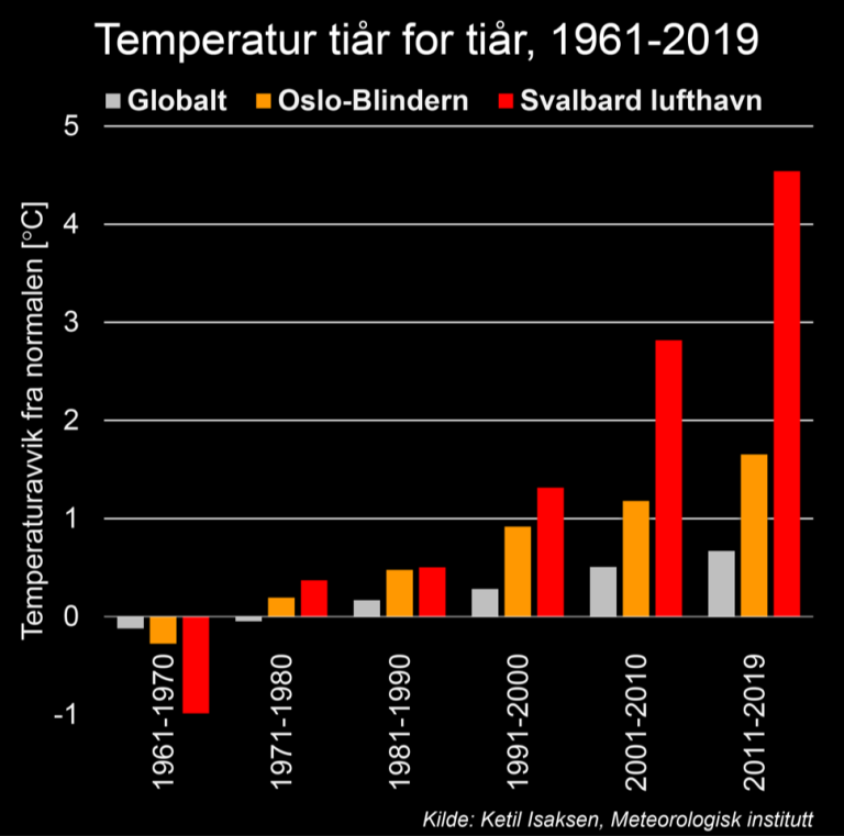 Temperatur tiår for tiår, 1961 - 2019 ved Svalbard lufthavn. Grafikk: Ketil Isaksen / MET
