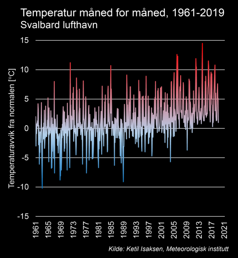 Temperatur måned for måned, 1961-2019 ved Svalbard lufthavn. Grafikk: Ketil Isaksen / MET