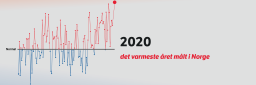 Året har så langt hatt en gjennomsnittstemperatur som ligger rundt 2,5 grader over normalen. 