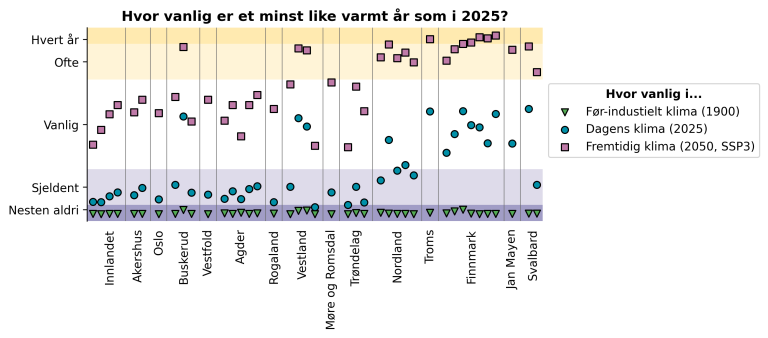 Graf som viser hvor vanlig et minst like varmt år som 2025 ville vært i et før-industrielt klima, dagens klima og i et fremtidig klima. 