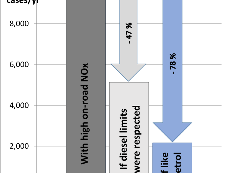 Antall for tidlige dødsfall som følge av overskytende NOx-utslipp fra dieseldrevne personbiler, varebiler og andre lette kjøretøy i Europa (venstre kolonne). Nesten 50 prosent kunne vært unngått dersom utslippsgrensene fra disse dieseldrevne kjøretøyene var blitt overholdt under normal kjøring (midtkolonne). Nesten 80 prosent kunne ha blitt unngått dersom disse dieselkjøretøyene ikke hadde høyere NOx utslipp enn bensinbiler (høyre kolonne).