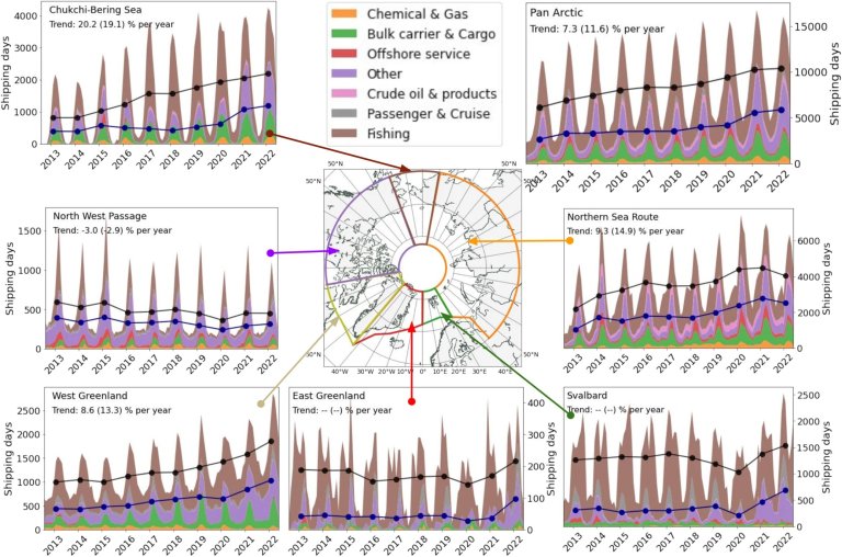 Illustrasjon som viser grafer over utviklingen av skipsfarten i de ulike områdene i Arktis.
