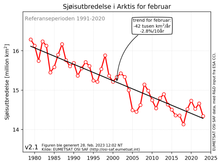 Figur 2: Sjøisutbredelsen i Arktis for februar i perioden 1979-2023. Tendensen er beregnet i forhold til normalperioden 1991-2020.