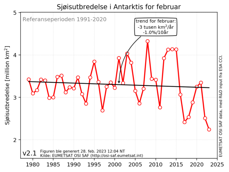 Figur 4: Sjøisutbredelsen i Antarktis for februar i perioden 1979-2023. Tendensen er beregnet i forhold til normalperioden 1991-2020.