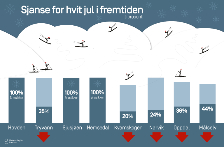 Sjanse for hvit jul i fremtiden