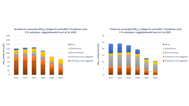 2 stolpediagram som viser endringer i PM10 og PM2,5, markert i farger, fra 2021, 2022, 2025, 2030, 2040 og 2050