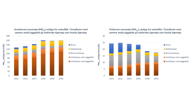 To figurer med stolpediagram som i farger viser endringene fra 2021, 2022, 2025, 2024 og 2050 både med PM10 og PM2,5