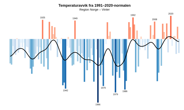 Klimastriper som viser temperaturavvik fra 1991-2020 normalen i vintersesongen. 