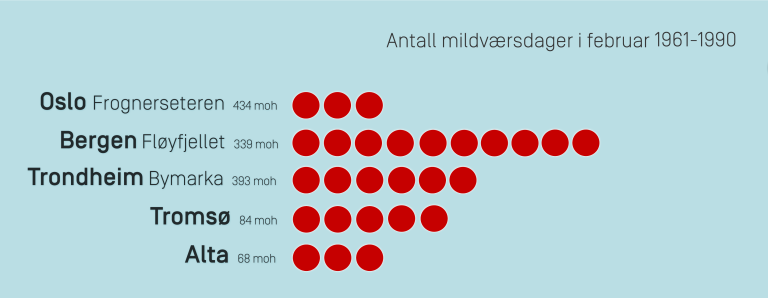 Vinterferie mildvær steder