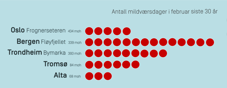 Vinterferie mildvær steder 2