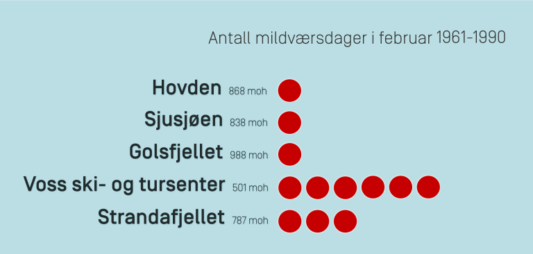 Vinterferie mildvær ski