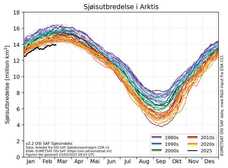 Sjøisutbredelsen i arktis vist som graf, der du ser det har blitt mindre og mindre sjøis siden målingene startet for 46 år siden.