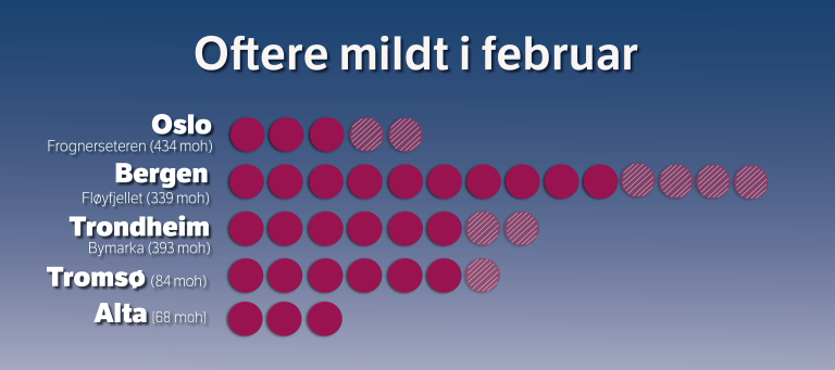 Grafikk som viser at det har blitt mildere i februar i Oslo, Bergen, Trondheim og Tromsø.