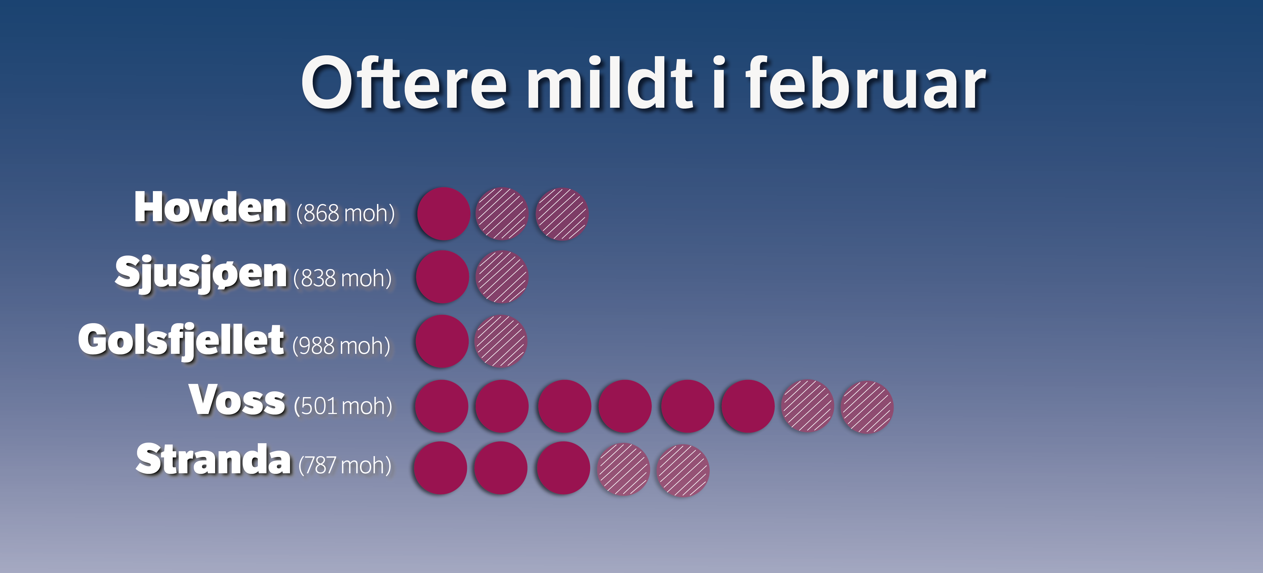 Grafikk som viser at det har blitt mildere på de fleste skisteder i Sør-Norge.