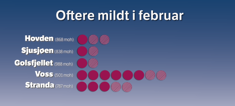 Grafikk som viser at det har blitt mildere på de fleste skisteder i Sør-Norge.