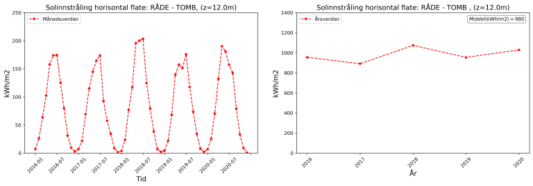 6_RÅDE - TOMB_temp_ave_kWh.png