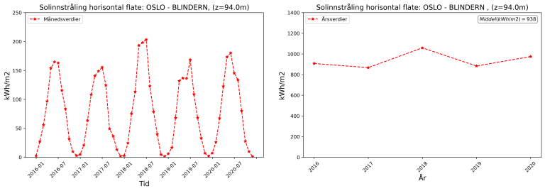 16_OSLO - BLINDERN_temp_ave_kWh (1).png