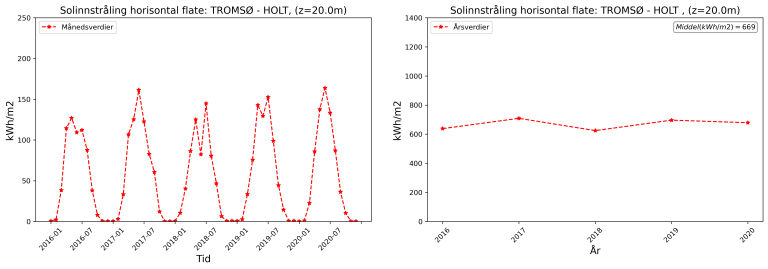 54_TROMSØ - HOLT_temp_ave_kWh (2).png