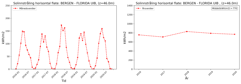 23_BERGEN - FLORIDA UIB_temp_ave_kWh (1).png