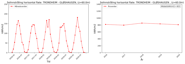 44_TRONDHEIM - GLØSHAUGEN_temp_ave_kWh (1).png