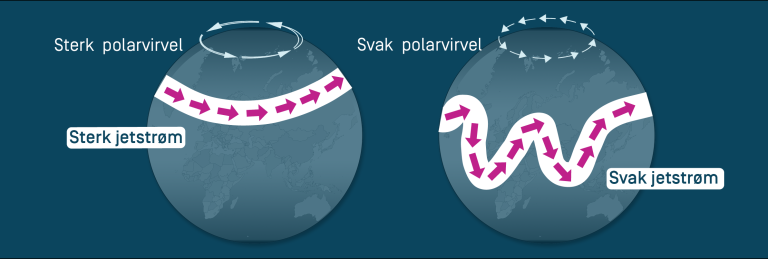 To jordkloder der den ene viser en sterk polarvirvel og den andre en svak polarvirvel.