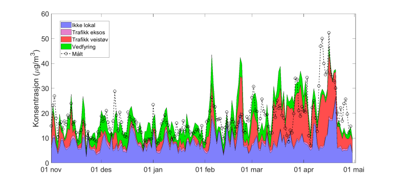 Sammenligning av varslet og målt dagsgjenommsnitt av konsentrasjonen av svevestøv (PM10) for perioden 1. november 2017 til 1. mai 2018. Bidrag fra de forskjellige kildene i varslingsmodellen er vist i ulike farger. Sirklene viser gjennomsnittet for hver dag av målinger fra alle målestasjoner i Norge i denne perioden. Det er omtrent 40 stasjoner for denne forurensningstypen. Totalt kommer omtrent halvparten av svevestøvet fra kilder lenger borte enn 5 km fra målestasjonen (ikke lokal).