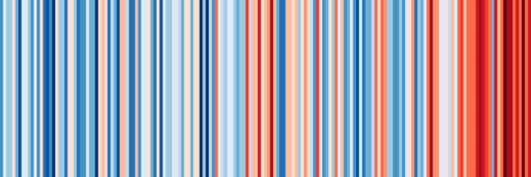 Vertikale linjer i blåtoner og rødtoner. Flest røde farger til høyre i bildet viser at Norge har blitt varmere.