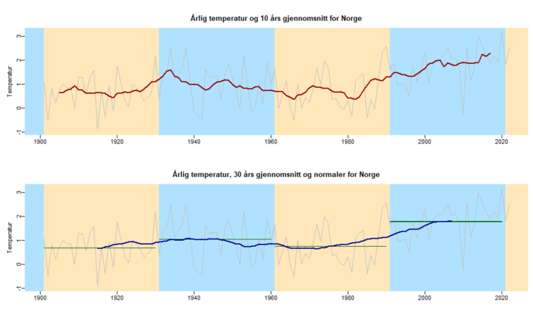 To grafer etter hverandre som viser årlig temperatur for Norge fra 1900 til 2023 med 10 og 30 år som gjennomsnitt.