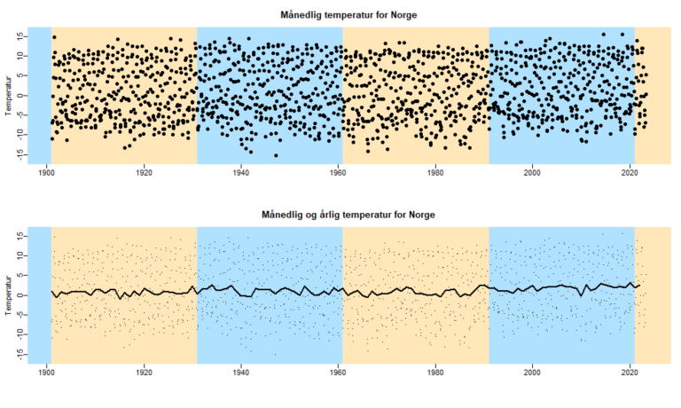 To grafer etter hverandre som viser månedlig og årlig temperatur for Norge fra 1900 til 2023.