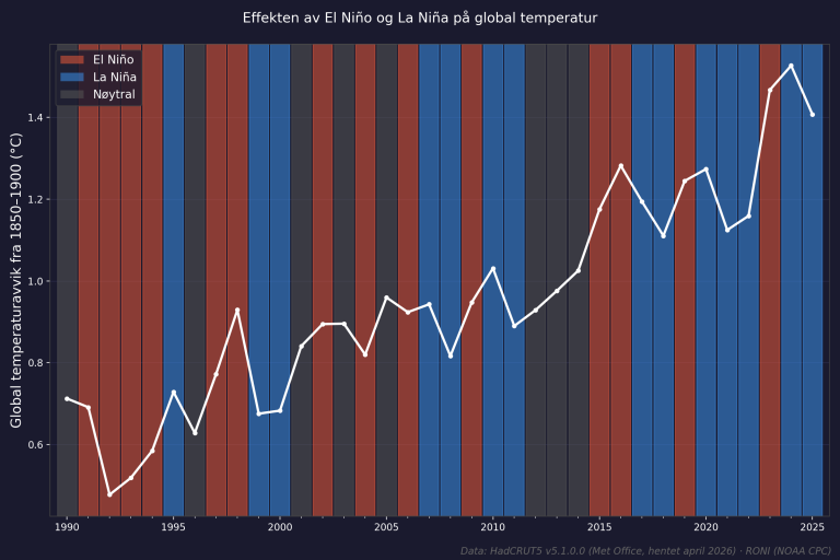 Illustrasjon som viser effekten av El Niño og La Niña på global temperatur. 