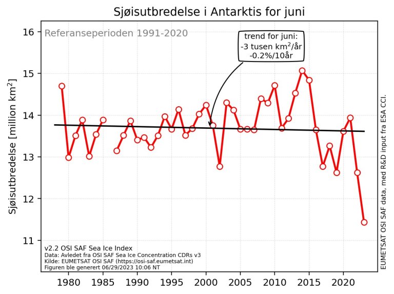 Graf som viser sjøisutbredelsen der sjøisen er markert som rød strek. Den røde streken går markant ned mot slutten av grafen som viser at det er en markant nedgang av sjøis.