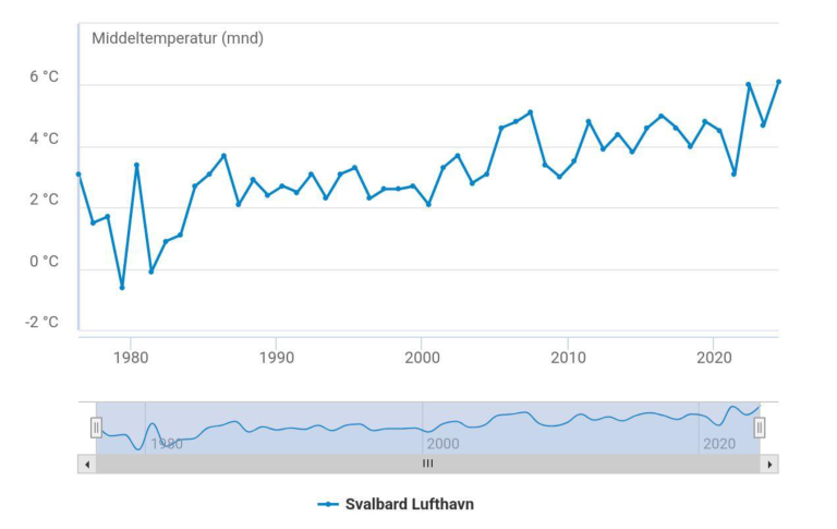 Middeltemperaturer på Svalbard gjennom årene. 