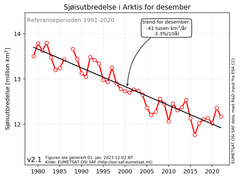 Figur som viser sjøisutbredelse i Arktis for desember