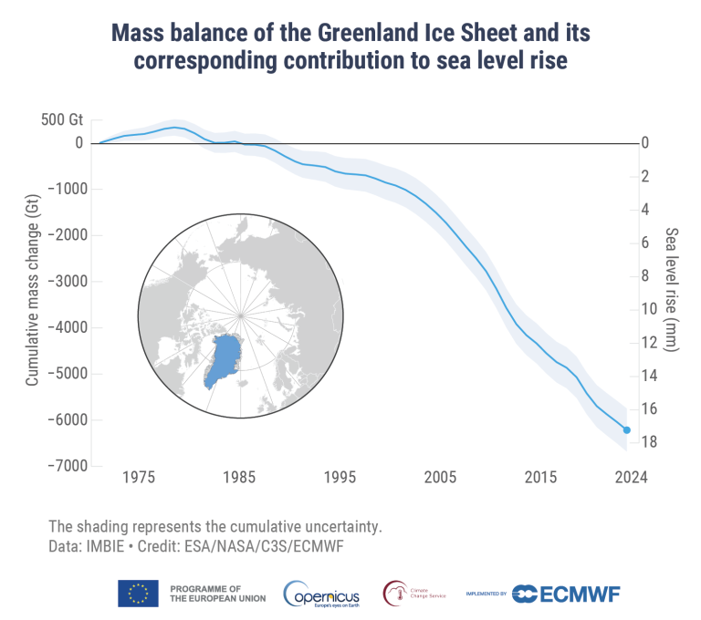 Kumulativ massendring for Grønlandsisen siden 1972 og dens tilsvarende bidrag til havnivåstigning. Skyggeleggingen angir den samlede usikkerheten. Data: IMBIE. Kilde: ESA/NASA/C3S/ECMWF.