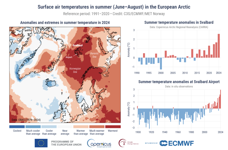 Venstre: Avvik og ekstremverdier i bakketemperatur for sommeren (juni til august) 2024. Kategoriene “coolest” og “warmest” er basert på rangeringer for perioden 1979–2024. De øvrige kategoriene beskriver hvordan temperaturene sammenlignes med fordelingen i referanseperioden 1991–2020. Høyre: Avvik i bakketemperatur om sommeren for Svalbard (kun land; øverst) og ved Svalbard lufthavn fra 1899–2023 (nederst). Alle avvik er i forhold til gjennomsnittet for referanseperioden 1991–2020. Data: ERA5, Copernicus Arctic Regional Reanalysis (CARRA) og observasjoner på stedet ved Svalbard lufthavn.  Kilde: C3S/ECMWF/MET Norge.
