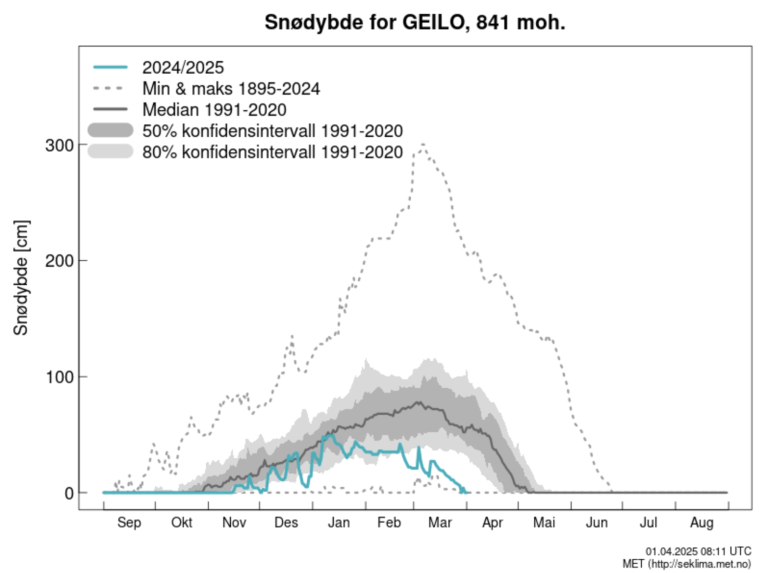 Graf som viser snødybde for Geilo