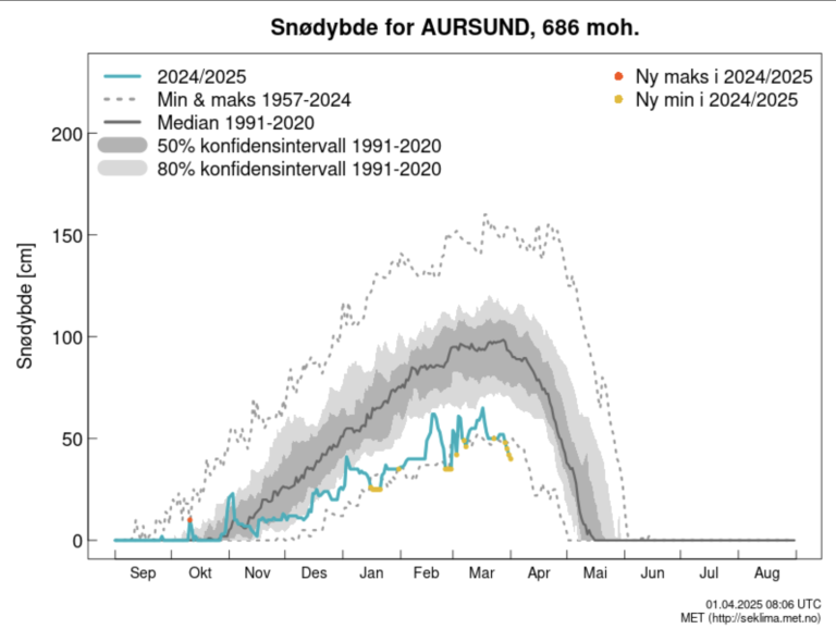 Graf som viser snødybde for Aursund