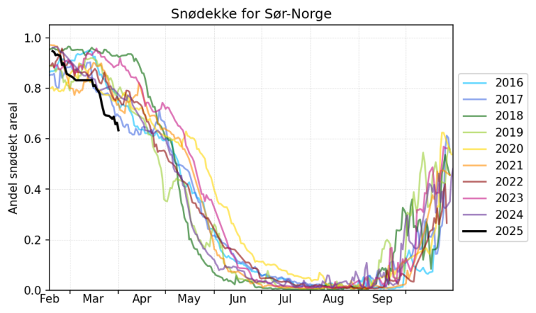 Graf som viser snødekke for Sør-Norge fra 2016 til og med 2025.