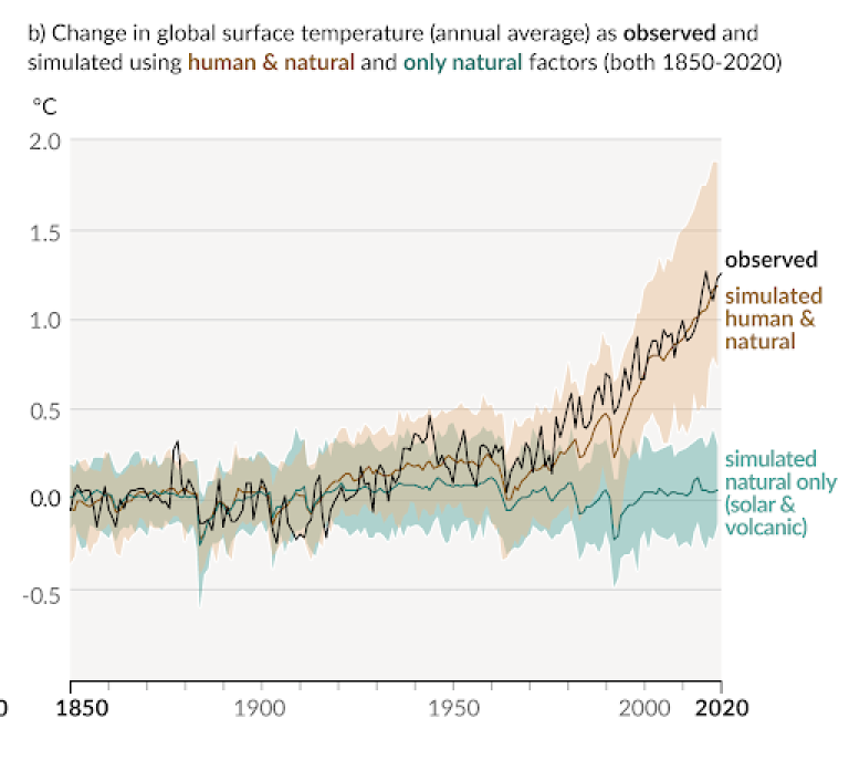 Figur SPM 1b fra siste IPCC-rapport.