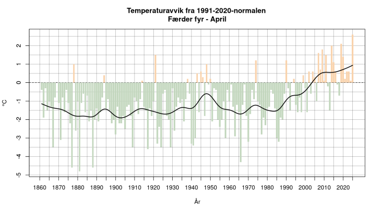 Graf som viser temperaturavvik på Færder fyr med 1991-2020 normalen