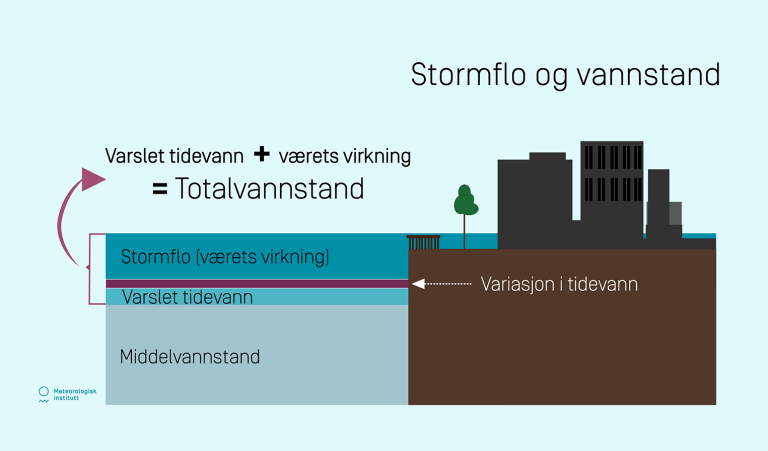 vannstand illustrasjon