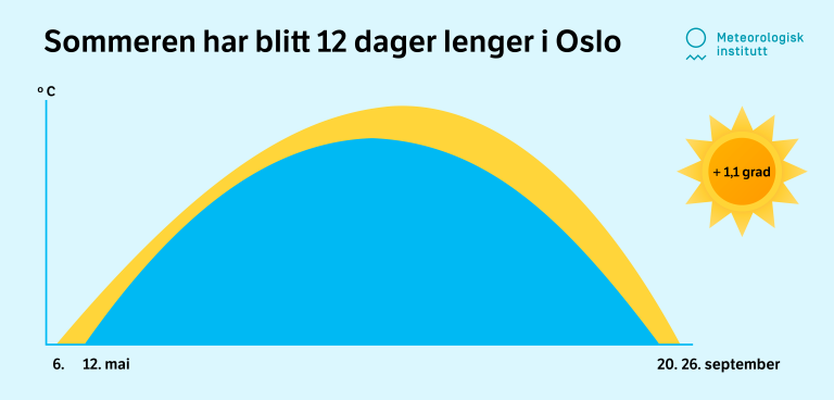 Graf som viser lengden på sommeren før og nå