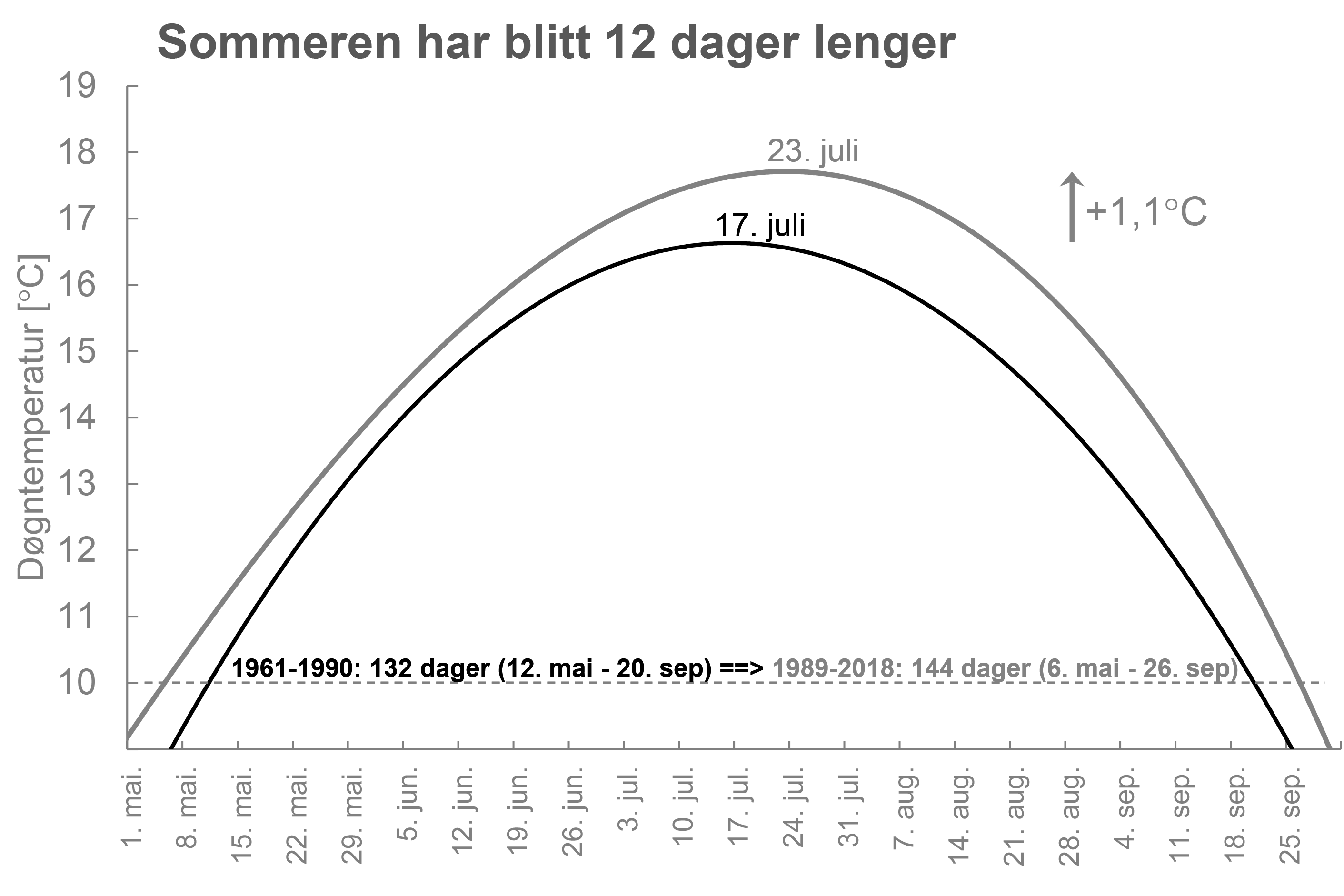 Oslo-Blindern_sommerens_lengde_v3