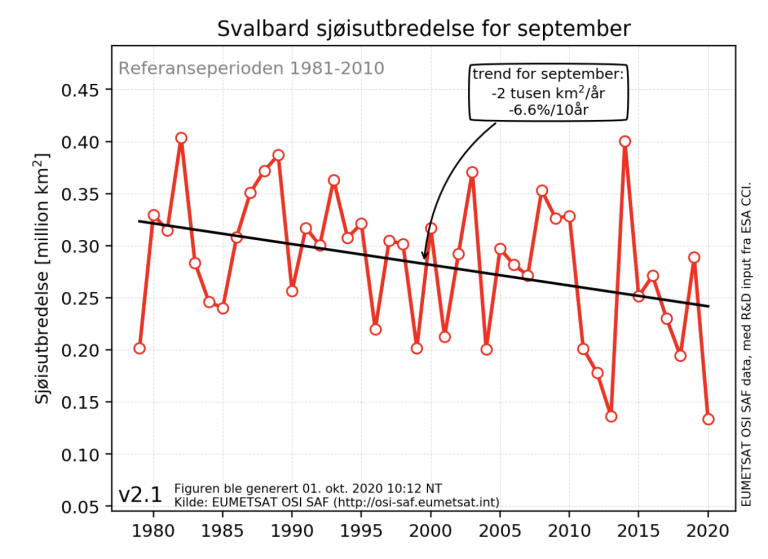 Grafe som viser hvordan isutbredelsen har gått ned i september hvert år siden 1979 på Svalbard. Illustrasjon: Meteorologisk institutt