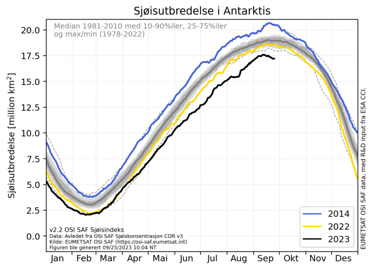 Graf som viser sjøisutbredelsen i Antarktis. En sort strek som går under de andre strekene viser at 2023 har lavest utbredelse siden målingene startet.