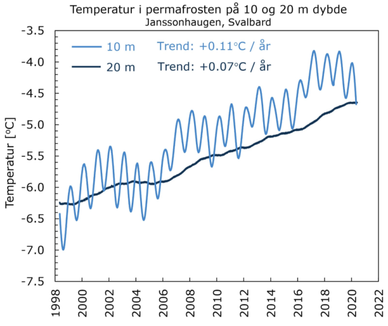 Figuren viser den stigende temperaturen i permafrosten på Svalbard siden 1990-tallet og frem til i dag.
