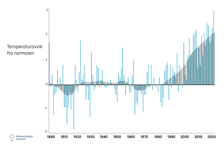 Temperaturavvik fra normalen for sommeren. Grafikk: Mai-Linn Finstad Svehagen/ MET