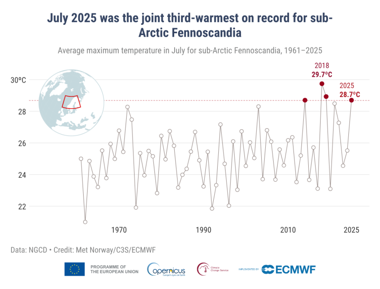Liten globe med boks i rødt for markert område for Fennoskandia samt graf som viser gjennomsnittlig maksimumstemperatur for dette området.