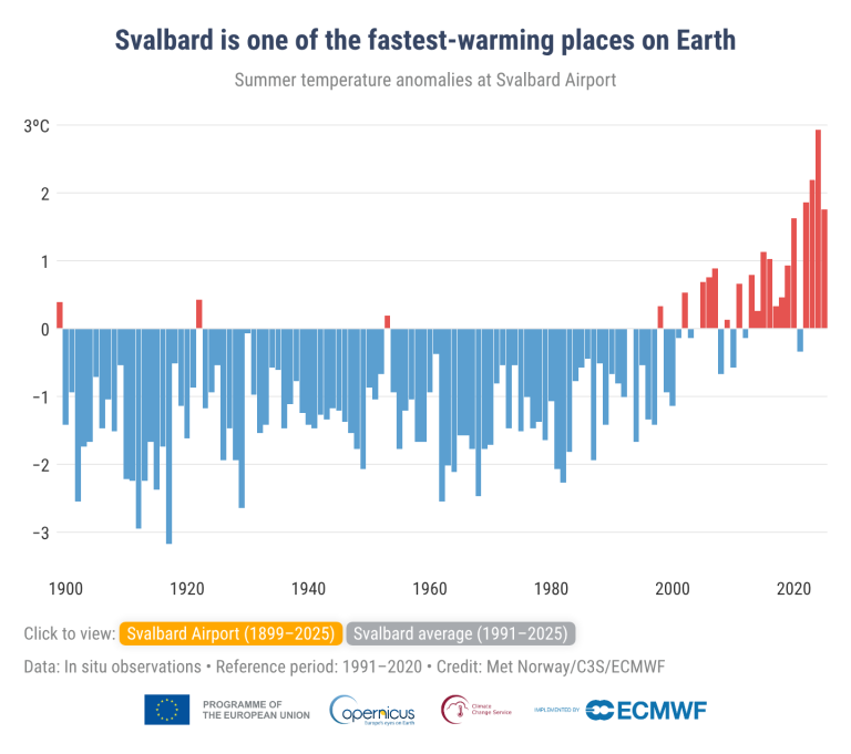En temperaturgraf for Svalbard i blått og rødt.